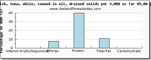 vitamin k (phylloquinone) and nutritional content in vitamin k in fish oil